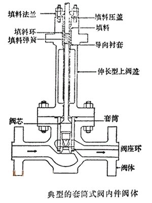 阀门填料函是什么？