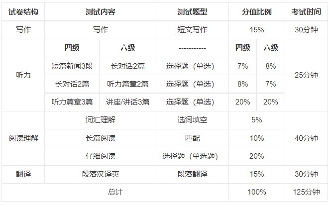 英语六级新题型有哪些？