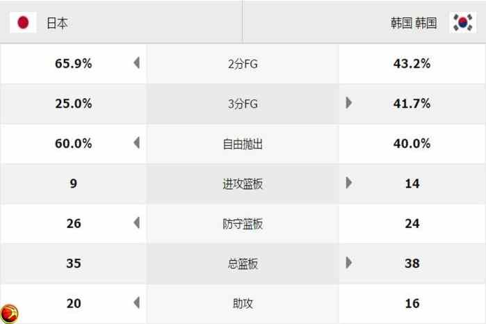 EABA首战卫冕冠军不敌日本男篮, 冠军要易主了?