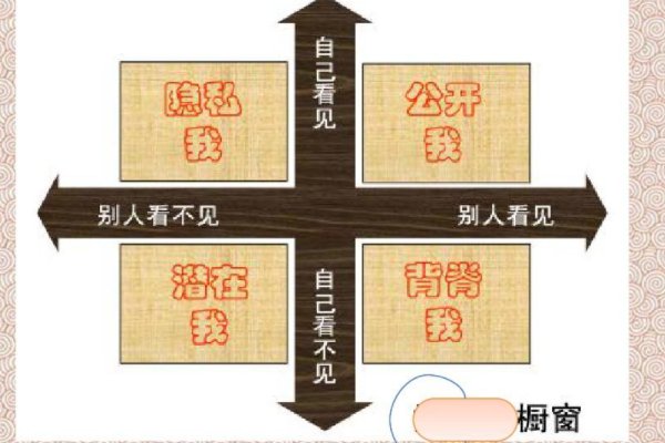 什么是橱窗分析法？