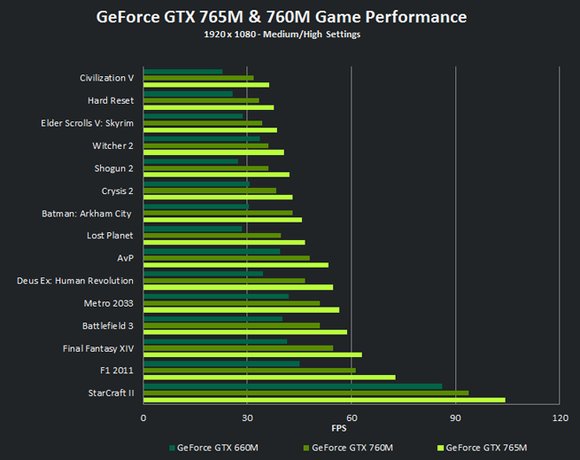 NVIDIA Geforce GTX 760M的介绍