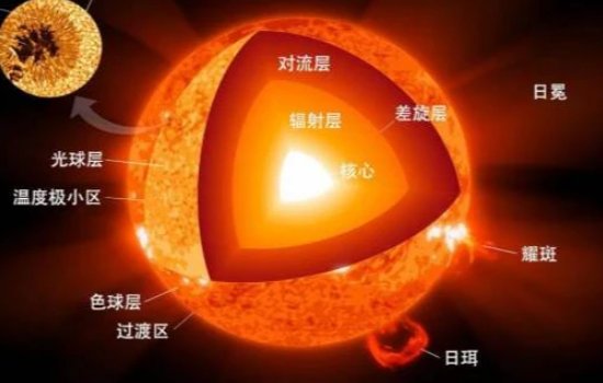 太阳大气层从里到外分为哪三层