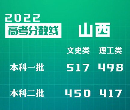 2022年山西高考分数线一本二本