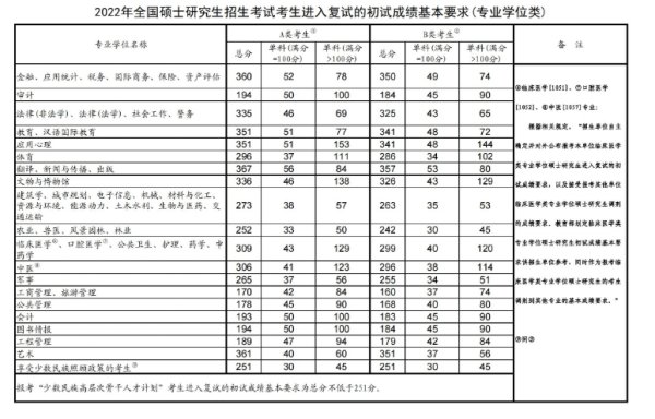 2022考研国家线什么时候公布？