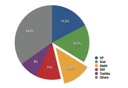 市场份额是什么意思?