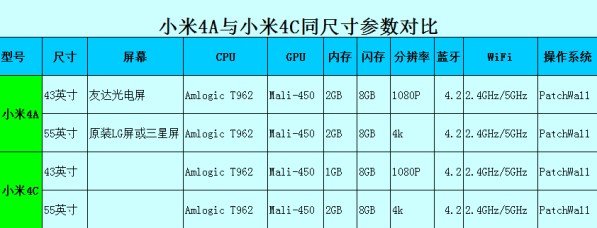 小米电视50英寸中的4A和4C区别在哪儿