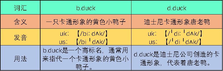 b. duck和d. duck的用法区别是什么？