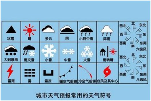 什么是晴天、雾天、雨天、雪天