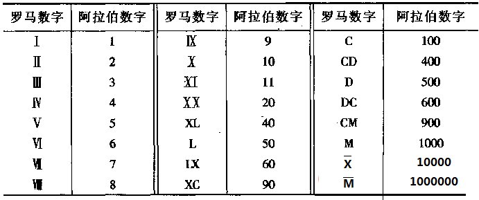 罗马数字三怎么写？