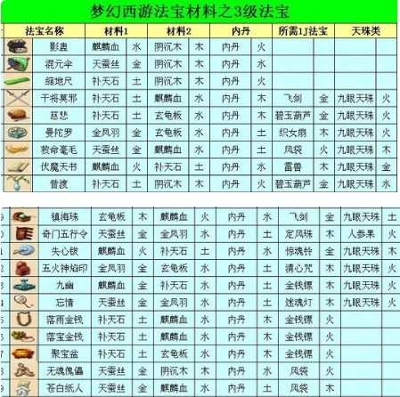梦幻西游三级法宝合成攻略详解
