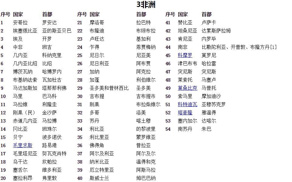所有国家的首都列表