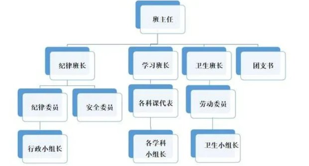 一个班有哪些班干部?