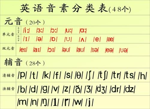 清辅音有哪些，浊辅音有哪些？