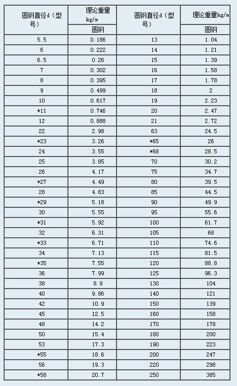 圆钢理论重量怎么计算呢？
